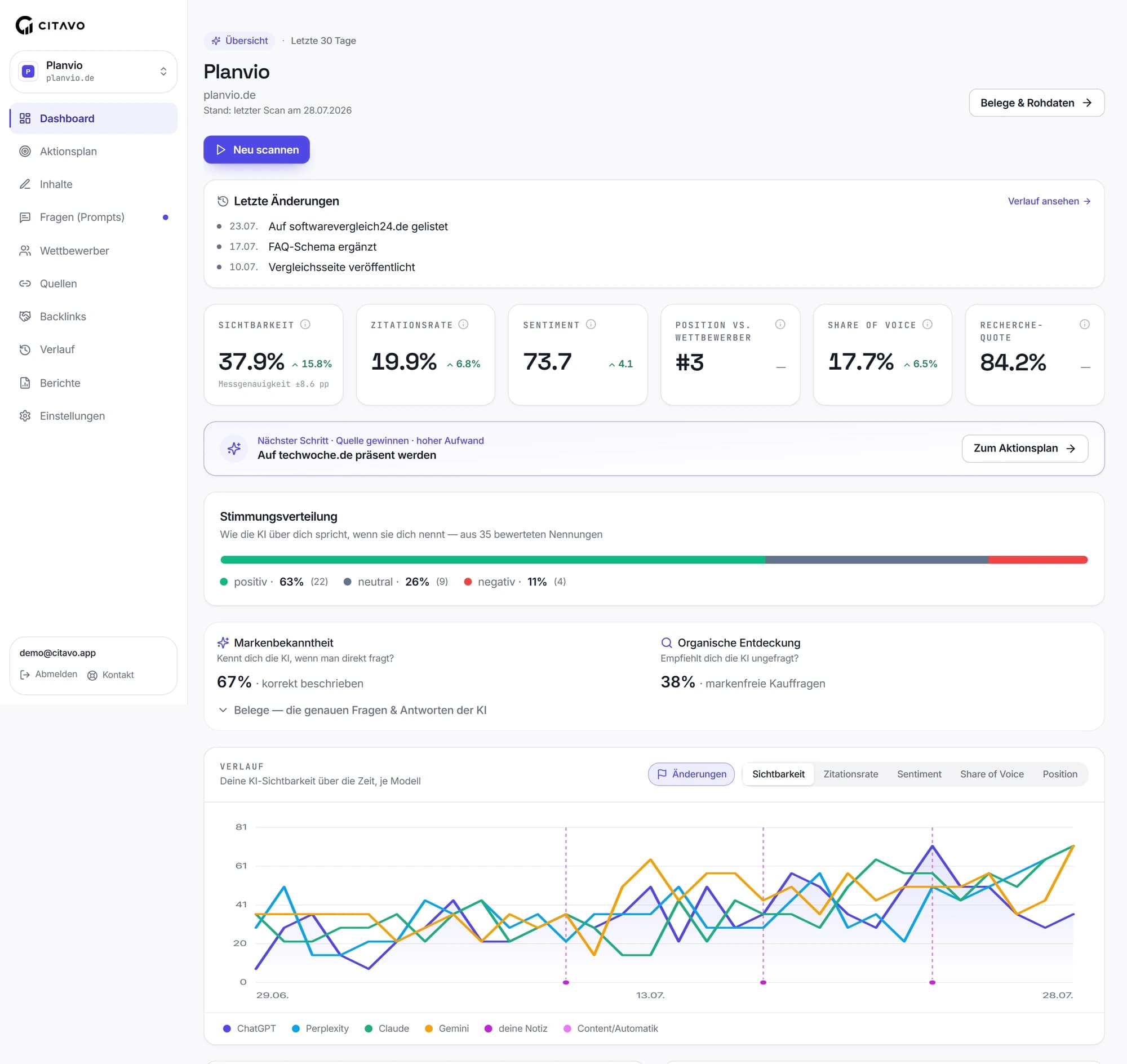 Citavo Dashboard — KI-Sichtbarkeit über sechs KI-Systeme